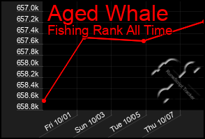 Total Graph of Aged Whale