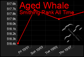 Total Graph of Aged Whale