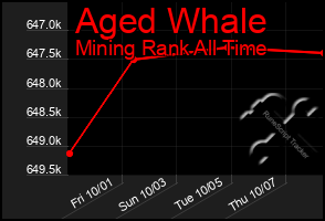 Total Graph of Aged Whale