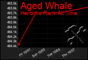 Total Graph of Aged Whale