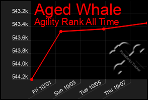 Total Graph of Aged Whale