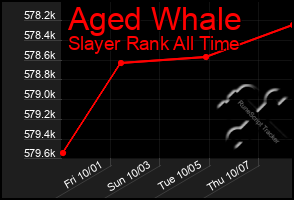 Total Graph of Aged Whale