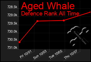 Total Graph of Aged Whale