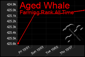 Total Graph of Aged Whale