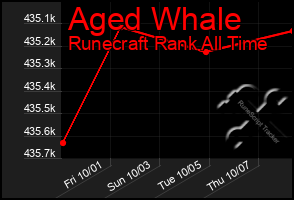 Total Graph of Aged Whale