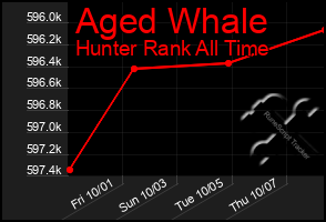 Total Graph of Aged Whale