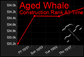 Total Graph of Aged Whale