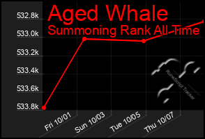 Total Graph of Aged Whale