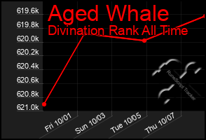 Total Graph of Aged Whale