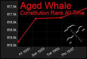 Total Graph of Aged Whale