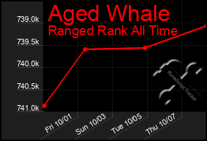 Total Graph of Aged Whale