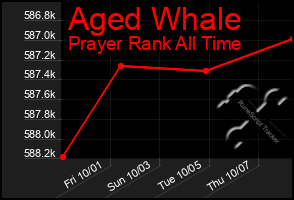 Total Graph of Aged Whale