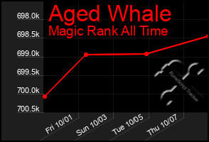 Total Graph of Aged Whale