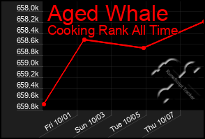 Total Graph of Aged Whale