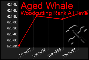 Total Graph of Aged Whale