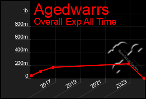 Total Graph of Agedwarrs