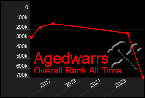 Total Graph of Agedwarrs