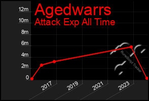 Total Graph of Agedwarrs