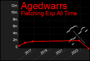 Total Graph of Agedwarrs