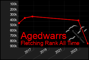 Total Graph of Agedwarrs