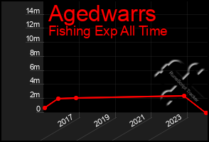 Total Graph of Agedwarrs