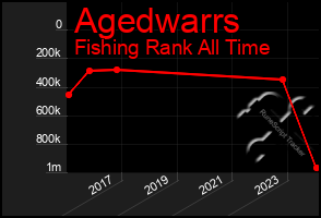 Total Graph of Agedwarrs