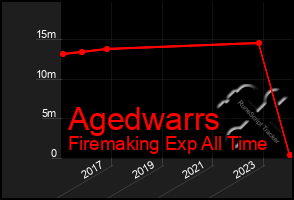 Total Graph of Agedwarrs