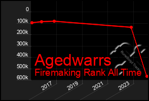 Total Graph of Agedwarrs