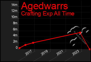 Total Graph of Agedwarrs