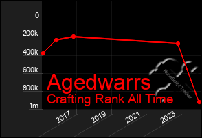 Total Graph of Agedwarrs