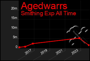 Total Graph of Agedwarrs