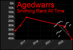 Total Graph of Agedwarrs