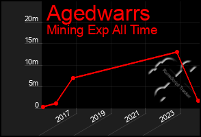 Total Graph of Agedwarrs