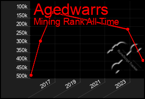 Total Graph of Agedwarrs