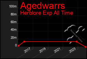 Total Graph of Agedwarrs