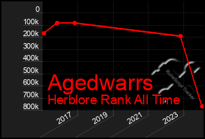 Total Graph of Agedwarrs