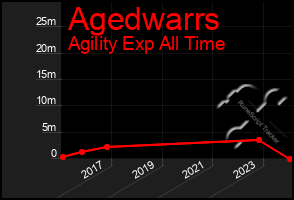 Total Graph of Agedwarrs