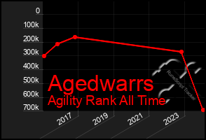 Total Graph of Agedwarrs