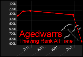 Total Graph of Agedwarrs