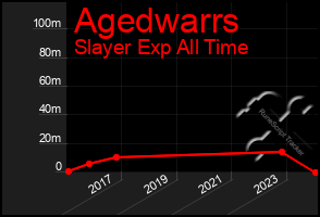 Total Graph of Agedwarrs