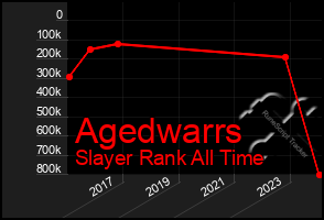 Total Graph of Agedwarrs