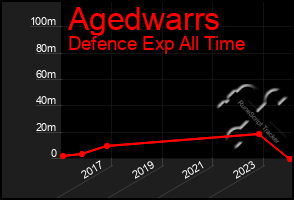 Total Graph of Agedwarrs