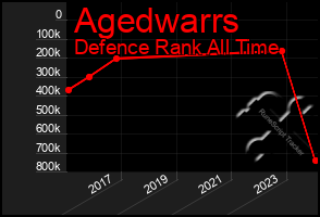 Total Graph of Agedwarrs