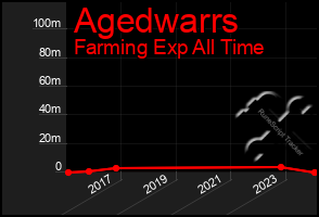 Total Graph of Agedwarrs