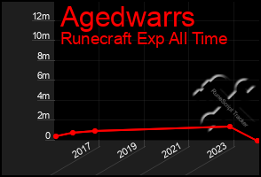 Total Graph of Agedwarrs