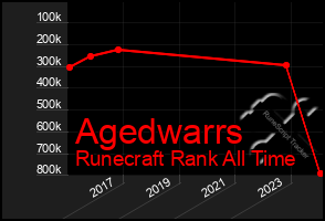 Total Graph of Agedwarrs