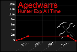 Total Graph of Agedwarrs