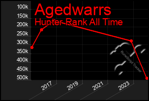 Total Graph of Agedwarrs