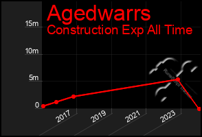 Total Graph of Agedwarrs