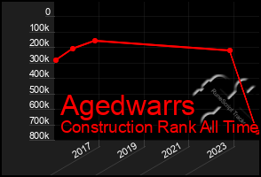 Total Graph of Agedwarrs